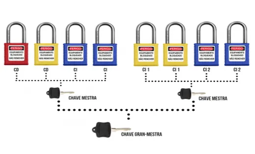 Por que os Cadeados de Bloqueio e Travamento Industriais devem ter opções de Segredos Iguais, Segr