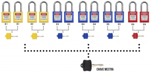 Cadeado de Bloqueio e Travamento Industrial com Segredos Iguais, Segredos Diferentes e Chave Mestra
