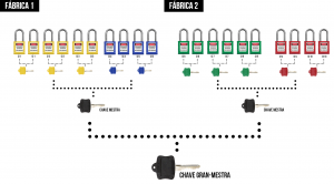 Cadeado de Bloqueio e Travamento Industrial com Segredos Iguais, Segredos Diferentes e Chave Mestra